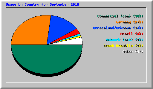 Usage by Country for September 2018