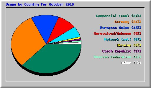 Usage by Country for October 2018