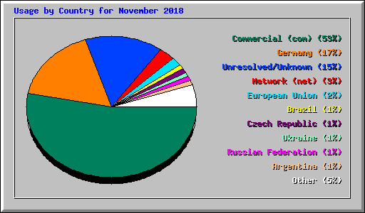 Usage by Country for November 2018