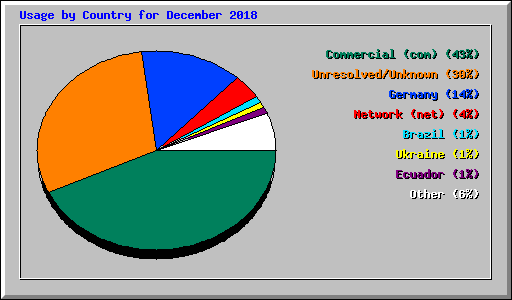 Usage by Country for December 2018