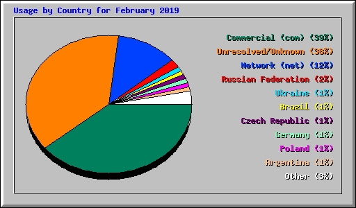 Usage by Country for February 2019