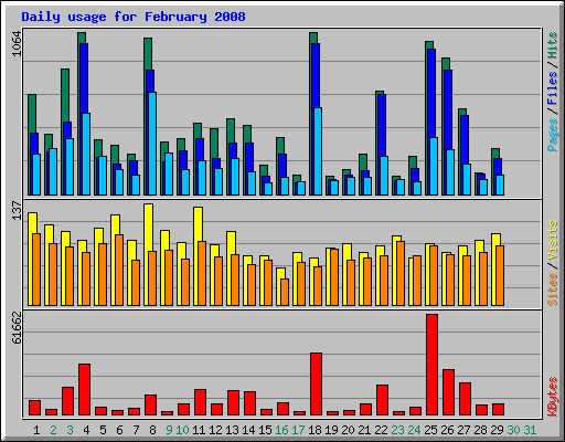 Daily usage for February 2008