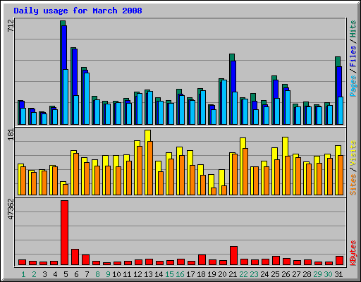 Daily usage for March 2008