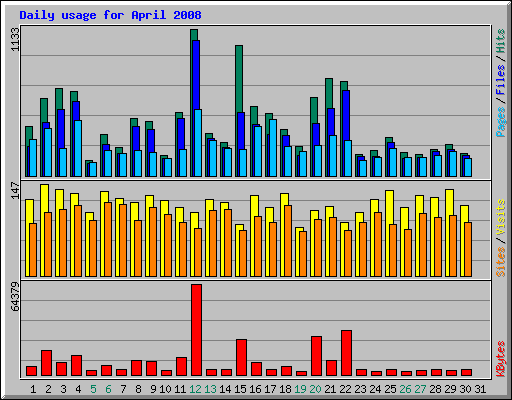Daily usage for April 2008