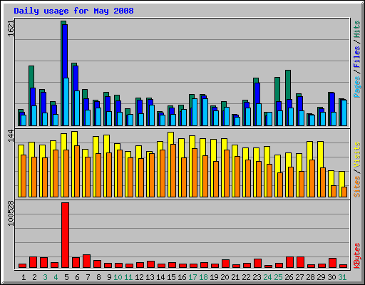Daily usage for May 2008