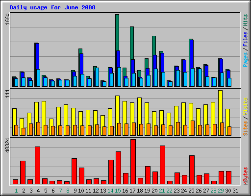 Daily usage for June 2008