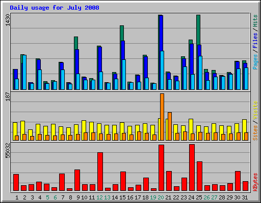 Daily usage for July 2008