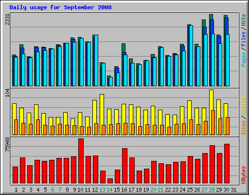 Daily usage for September 2008