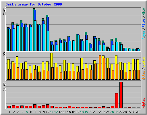 Daily usage for October 2008