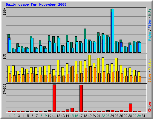 Daily usage for November 2008