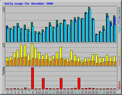 Daily usage for December 2008
