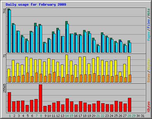 Daily usage for February 2009