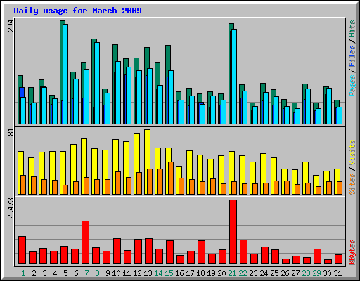 Daily usage for March 2009