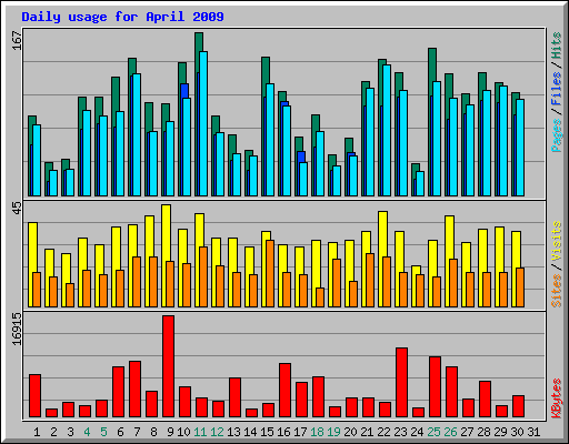 Daily usage for April 2009