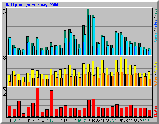 Daily usage for May 2009