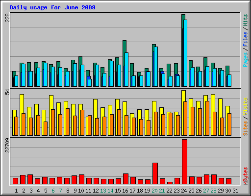 Daily usage for June 2009