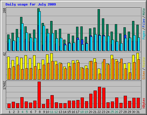 Daily usage for July 2009