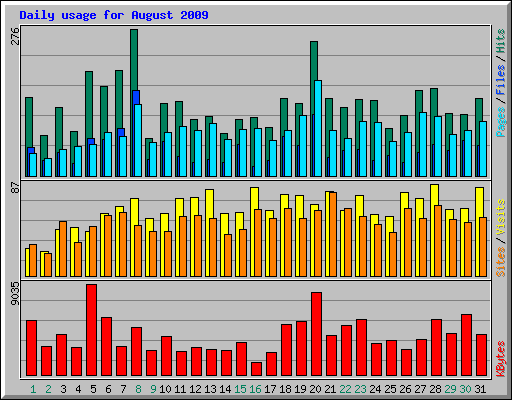Daily usage for August 2009