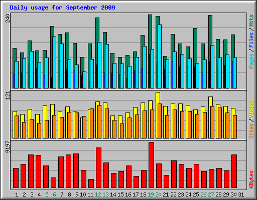 Daily usage for September 2009