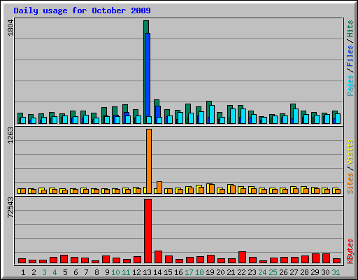 Daily usage for October 2009