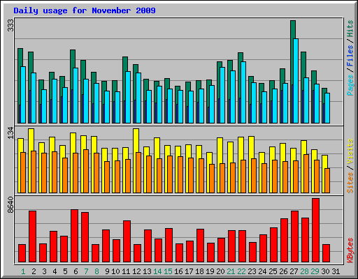 Daily usage for November 2009