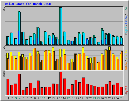 Daily usage for March 2018