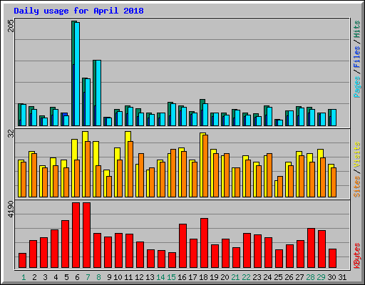 Daily usage for April 2018