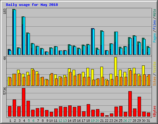 Daily usage for May 2018