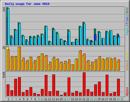 Daily usage for June 2018