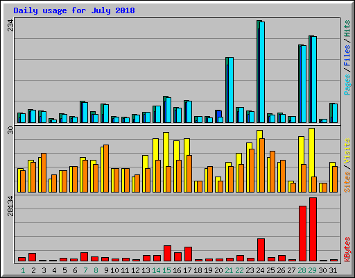 Daily usage for July 2018