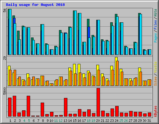 Daily usage for August 2018