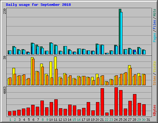 Daily usage for September 2018