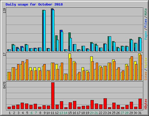 Daily usage for October 2018