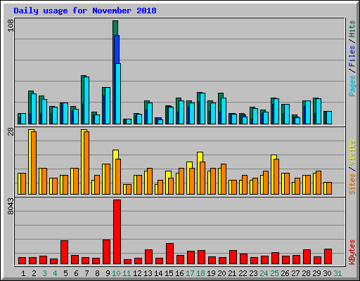 Daily usage for November 2018