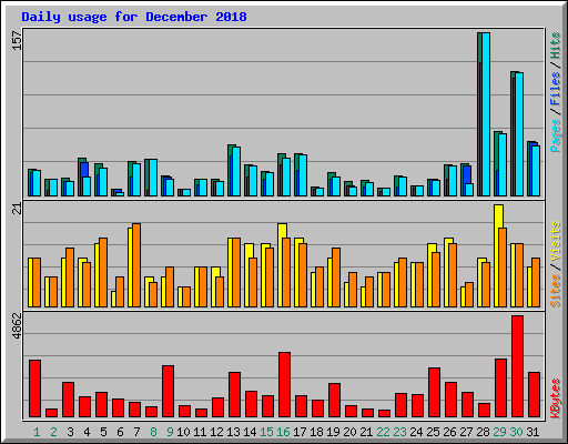 Daily usage for December 2018