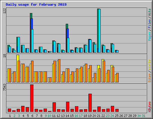 Daily usage for February 2019