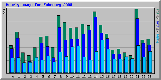 Hourly usage for February 2008