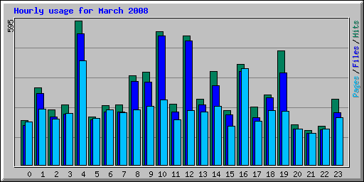 Hourly usage for March 2008