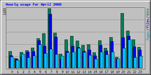 Hourly usage for April 2008