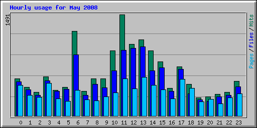 Hourly usage for May 2008
