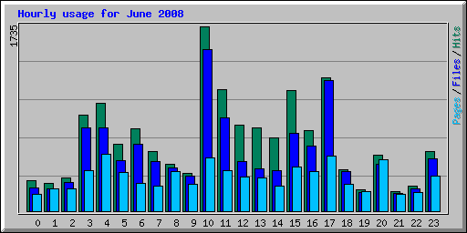 Hourly usage for June 2008