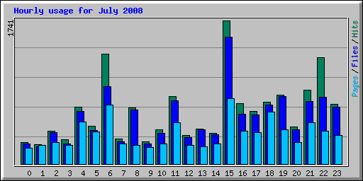 Hourly usage for July 2008