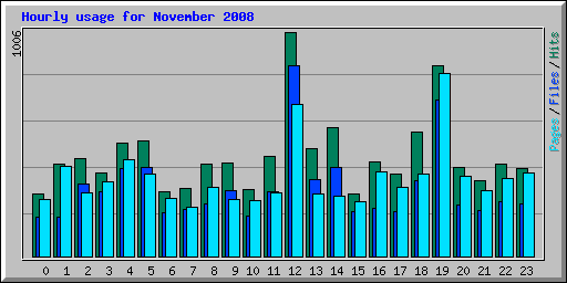 Hourly usage for November 2008