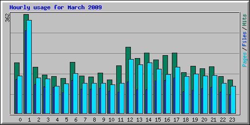 Hourly usage for March 2009