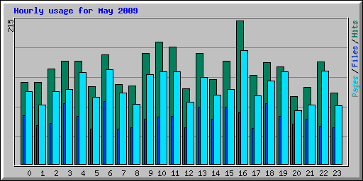 Hourly usage for May 2009