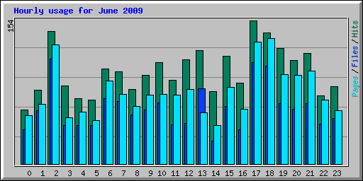 Hourly usage for June 2009