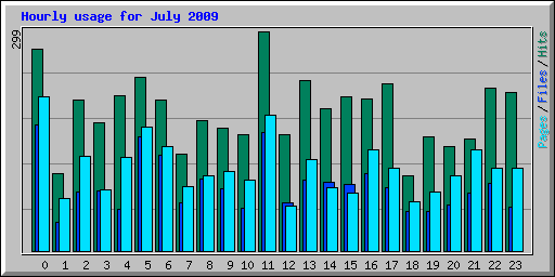Hourly usage for July 2009