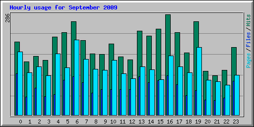 Hourly usage for September 2009