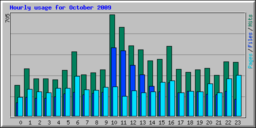 Hourly usage for October 2009