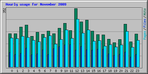 Hourly usage for November 2009